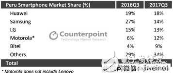 2017年Q3華為逆襲三星登頂,國產(chǎn)智能手機在秘魯市場表現(xiàn)亮眼