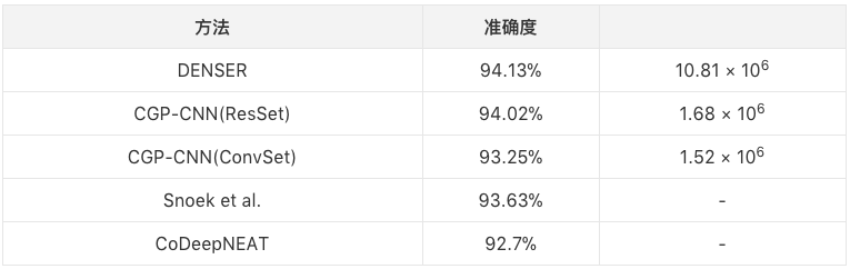 DENSER是一種用進化算法自動設計人工神經網絡（ANNs）的新方法