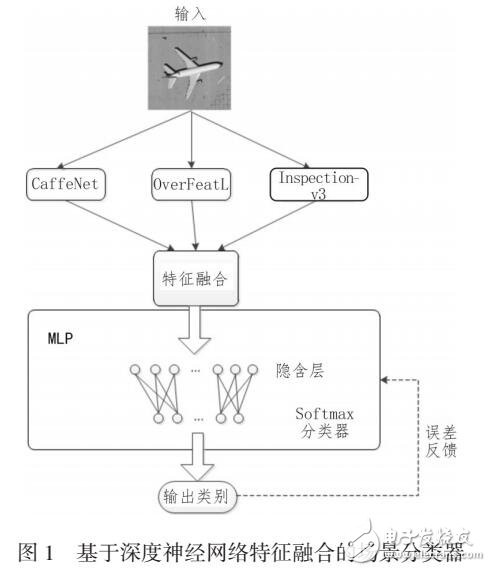 利用DCNN融合特征對遙感圖像進行場景分類