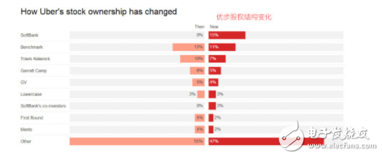 Uber最新股權結構:軟銀成優步“大東家” 卡蘭尼克和基準資本靠邊