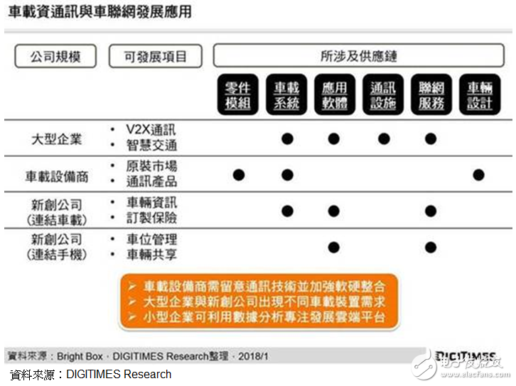 研調(diào)：臺車聯(lián)網(wǎng)供應(yīng)鏈完整 業(yè)者應(yīng)依規(guī)模定發(fā)展路線