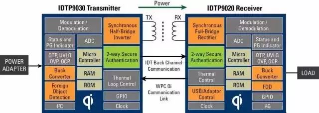 無線充電原理與充電技術兩大聯盟的解析