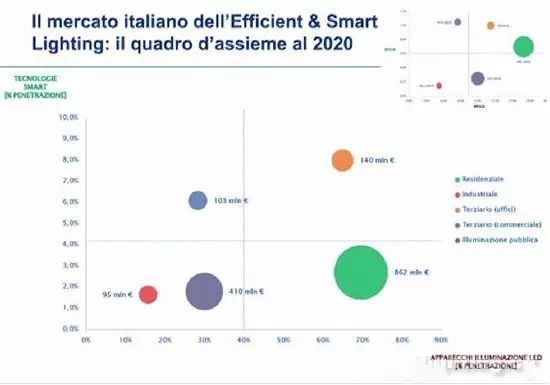 意大利LED及智能照明市場(chǎng)狀況的簡(jiǎn)單介紹