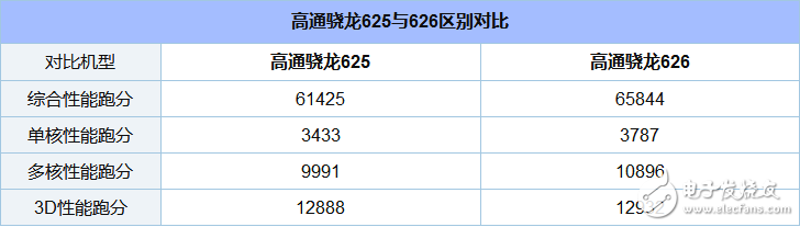 驍龍625和626哪個省電_驍龍625和626功耗評測