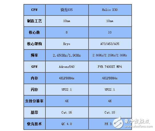 聯(lián)發(fā)科x30和驍龍835性能參數(shù)對(duì)比分析