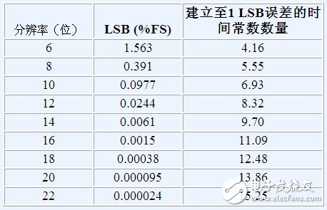 選定一款精密SAR ADC所需要考慮的三個主要方面