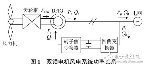 含雙饋電機風電場的電力系統無功優化