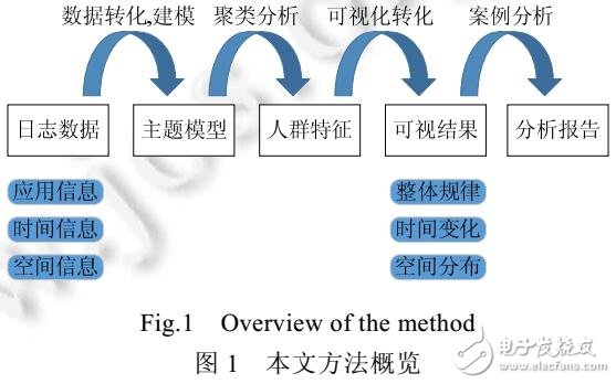 移動終端日志數(shù)據(jù)的人群特征可視化