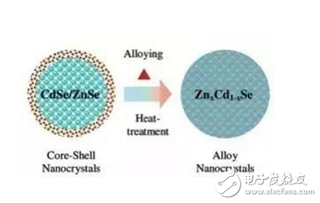 一文解析量子點技術的發光原理