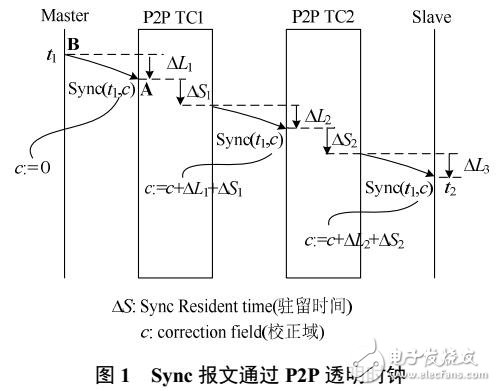 P2P透明時鐘駐留時間誤差測試方法