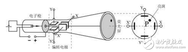 YB4328示波器的結(jié)構(gòu)和使用技巧