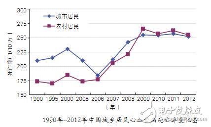 專家針對心血管疾病研發出可穿戴設備 可進行發病預警