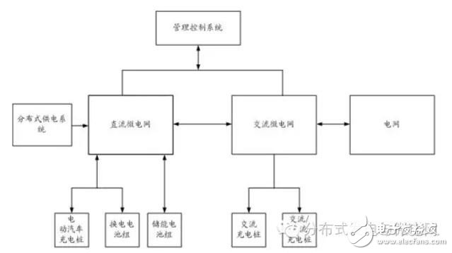 V2G交直流混合微電網(wǎng)供電體系結(jié)構(gòu)