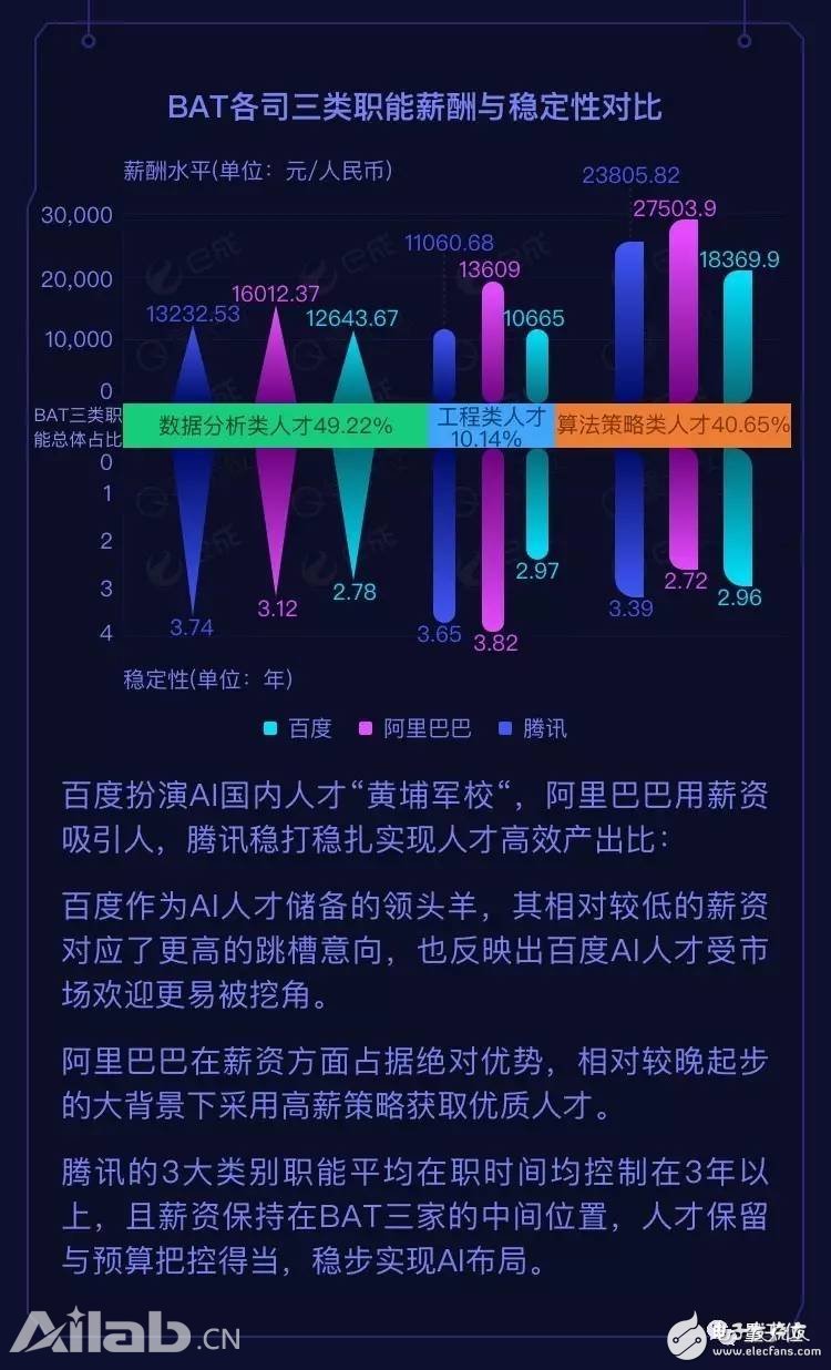 BAT AI人才報告：阿里薪資最高，百度成黃埔軍校