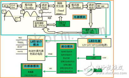 基于Sub-GHz的無線智能照明系統