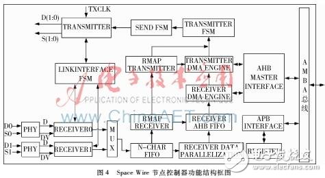 基于S698PM的CPCI接口的Space Wire數(shù)據(jù)總線終端系統(tǒng)硬件設計方案