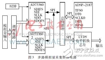 2187N為從處理器的雙DSP高精度AD采集方案