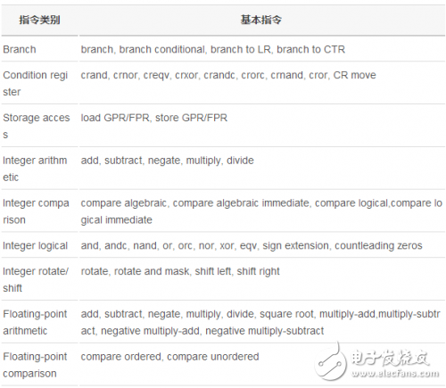 處理器系列之PowerPC指令集