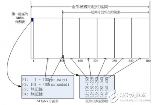 硬盤為什么要分區 怎么分區