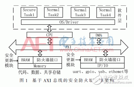 一種基于AXI總線的增強(qiáng)SoC總線訪問安全的總線防火墻架構(gòu)