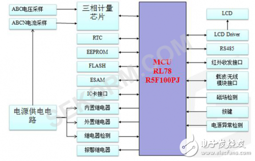 智能電表解決方案解析