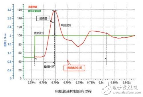 如何提高機器人伺服的過載能力