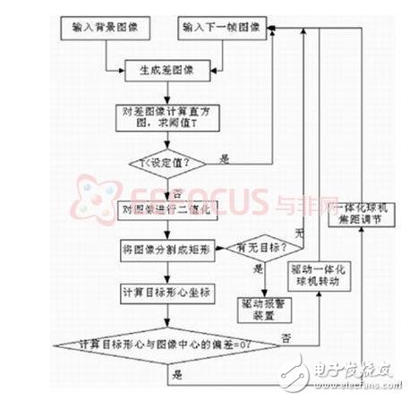 基于FPGA試驗板的目標捕捉系統的的設計和實現方案詳解