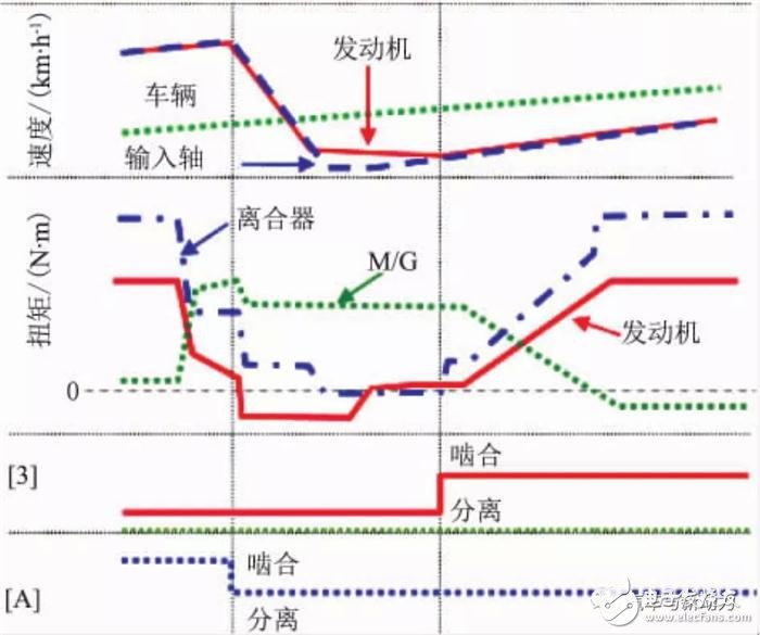 小型車混合動力裝置的開發