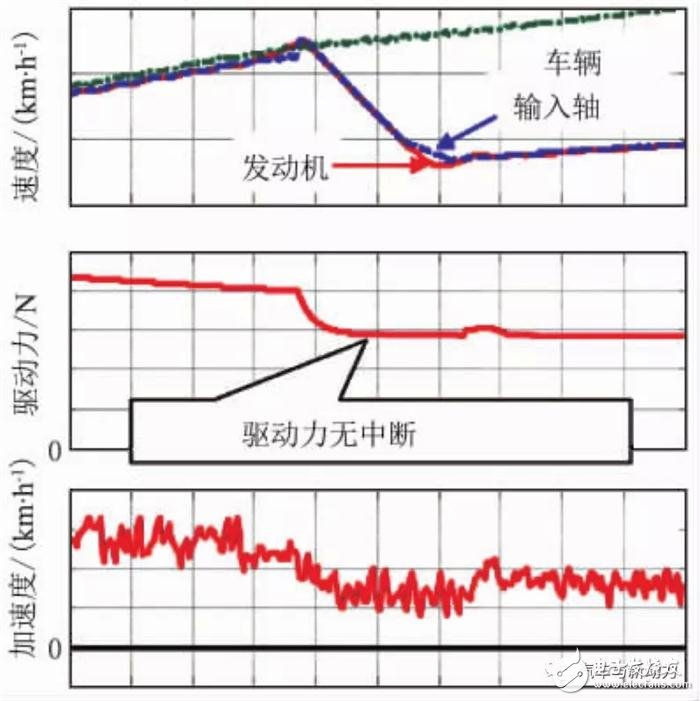 小型車混合動力裝置的開發