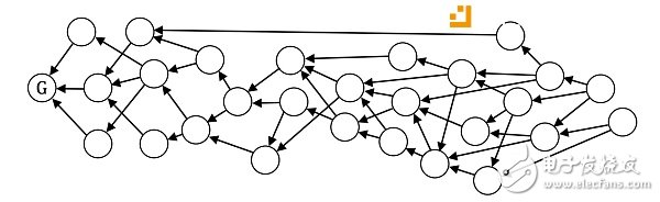 DAG也許是真正的區塊鏈3.0