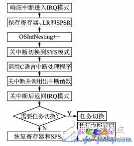 基于μC/OSII的ARM7中斷過程分析及優化方法