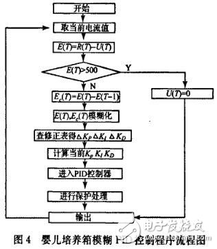 嬰兒培養箱溫度控制系統設計方案解析