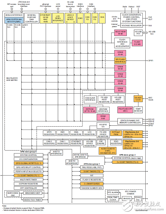 [原創(chuàng)] NXP LPCXpresso54628低功耗ARM MCU開(kāi)發(fā)方案