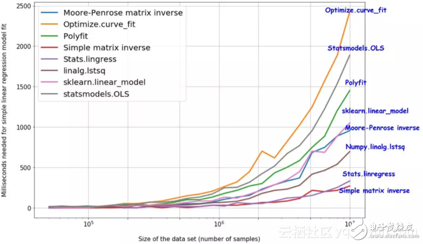 8種用Python實(shí)現(xiàn)線性回歸的方法對(duì)比分析_哪個(gè)方法更好？