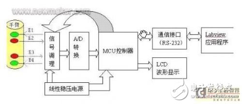 脈搏信號檢測系統的設計解析