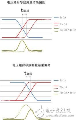 通道延遲對功率損耗測試的影響