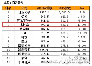 從39億到1000億 木林森如何形成生態鏈閉環？