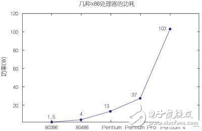 阻礙嵌入式CPU性能的兩大主要因素