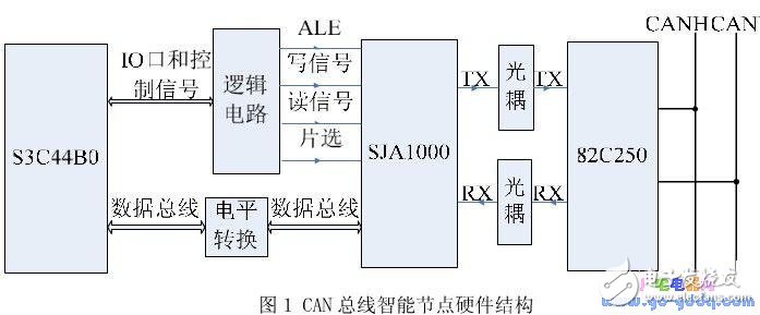 在S3C44B0上的μCOS-II中實現(xiàn)CAN總線智能節(jié)點