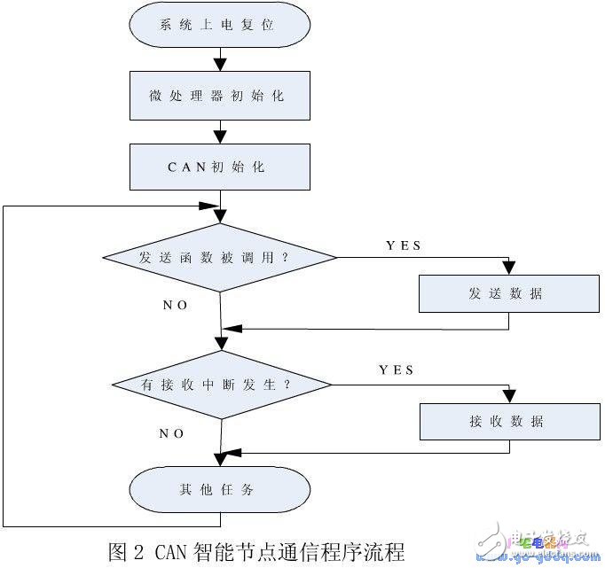 在S3C44B0上的μCOS-II中實現(xiàn)CAN總線智能節(jié)點