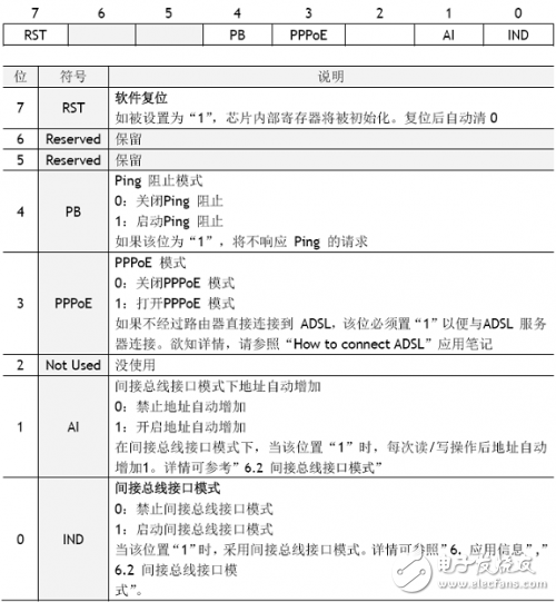 W5100學(xué)習(xí)之：寄存器描述