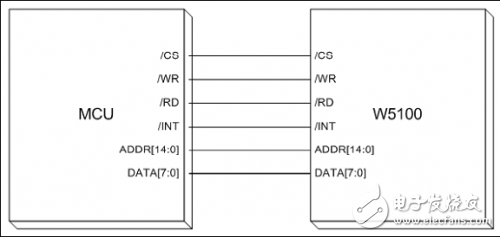  W5100學習之應用資料