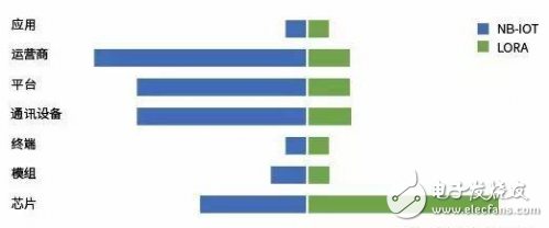 物聯(lián)網(wǎng)之NB-IoT和LoRa的優(yōu)勢對比