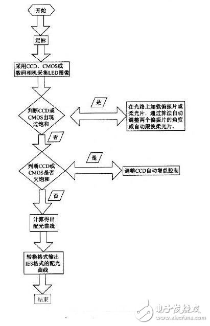 LED分布光度計測試原理  LED成像光度計結構