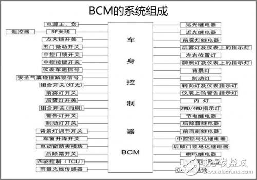 BCM設計與開發的全面詳解