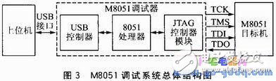 基于SOPC的M8051調(diào)試器設(shè)計(jì)及系統(tǒng)測(cè)試