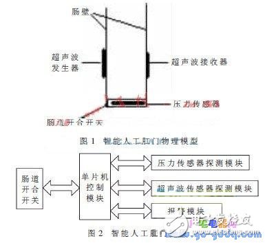 詳解智能人工肛門設計