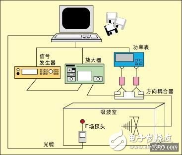 用于汽車元件的EMI抗擾性測試