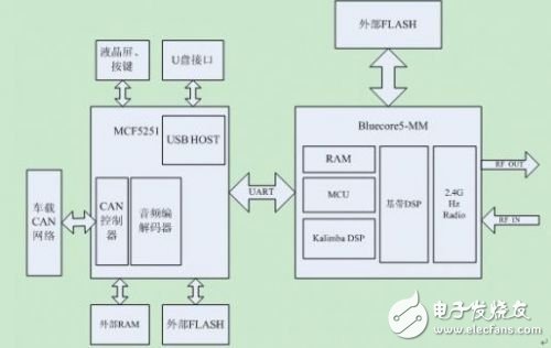 基于硬件設計和軟件設計的藍牙技術在車載娛樂設備中的應用與開發