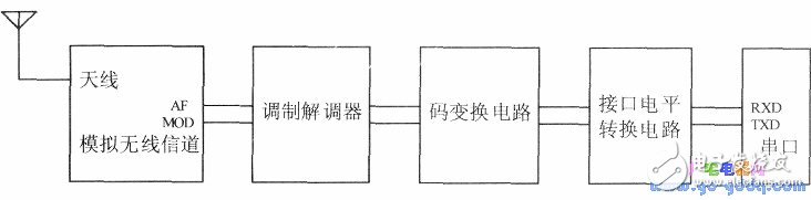 通過無線通信收發模塊實現單片機之間的通信